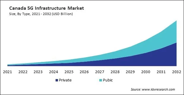 North America 5G Infrastructure Market