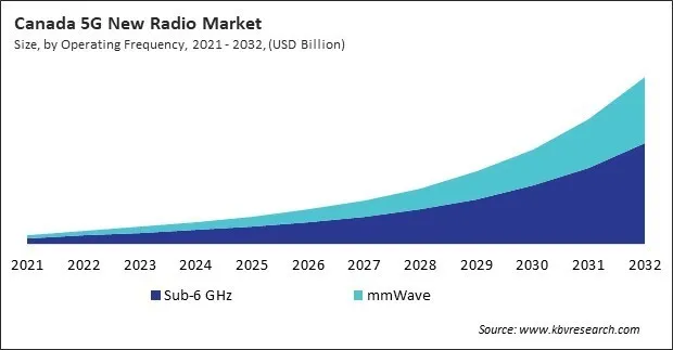 North America 5G New Radio Market North America 5G New Radio Market