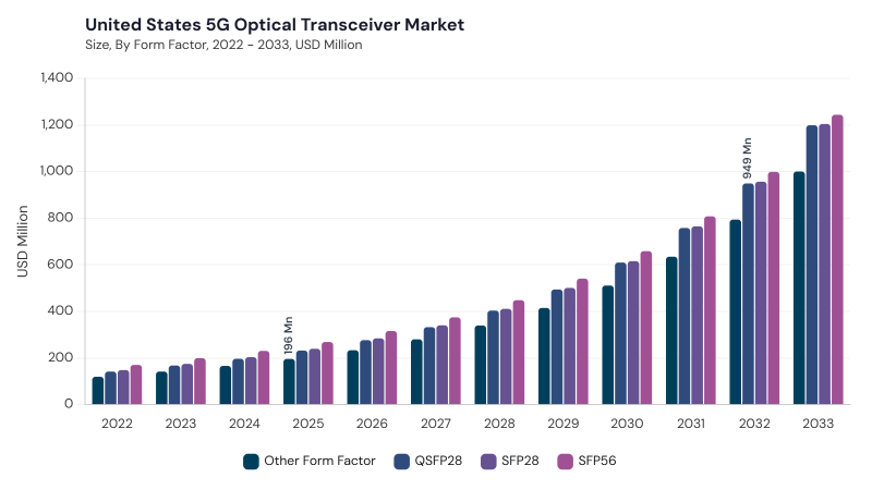 North America 5G Optical Transceiver Market segment size and growth forecast North America 5G Optical Transceiver Market segment size and growth forecast