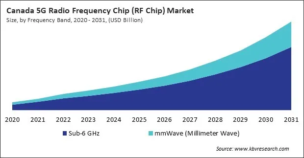 North America 5G Radio Frequency Chip (RF Chip) Market