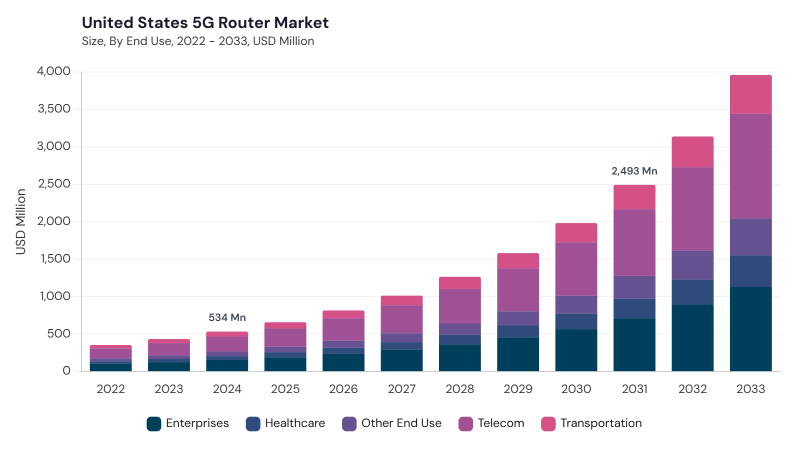 North America 5G Router Market segment size and growth forecast