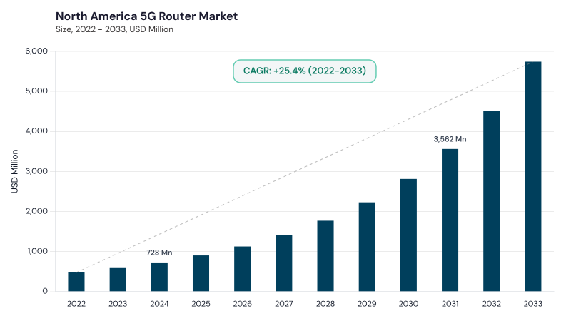 North America 5G Router Market size and growth forecast (2022-2033)