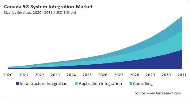 North America 5G System Integration Market