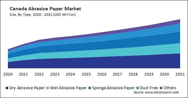 North America Abrasive Paper Market North America Abrasive Paper Market