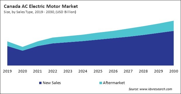 North America AC Electric Motor Market