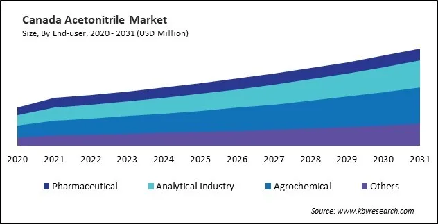 North America Acetonitrile Market North America Acetonitrile Market