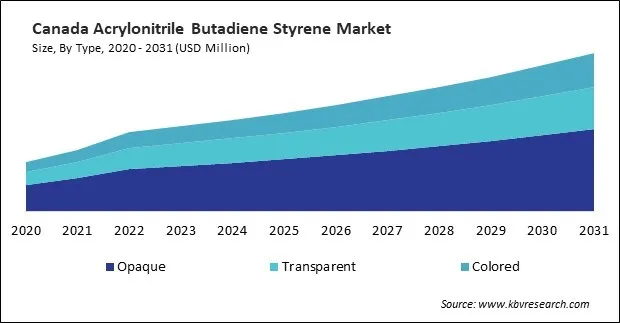 North America Acrylonitrile Butadiene Styrene Market 