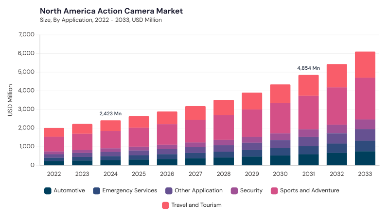 North America Action Camera Market segment size and growth forecast North America Action Camera Market segment size and growth forecast