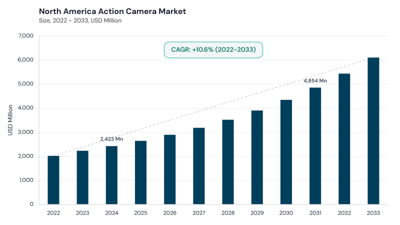 North America Action Camera Market size and growth forecast (2022-2033) North America Action Camera Market size and growth forecast (2022-2033)