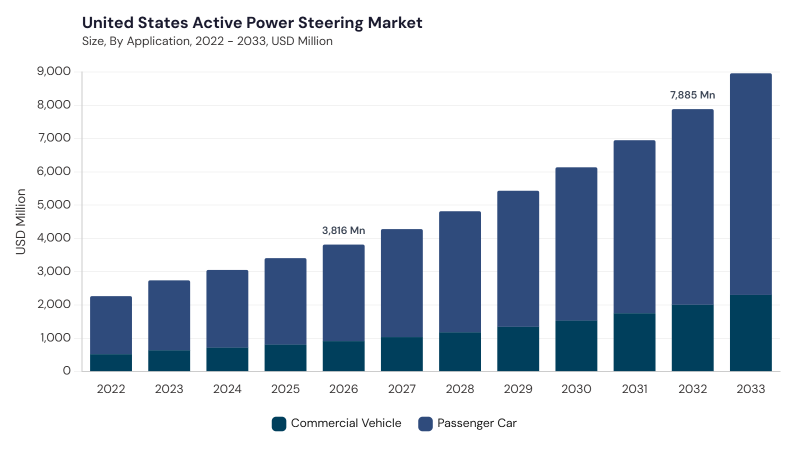 North America Active Power Steering Market segment size and growth forecast North America Active Power Steering Market segment size and growth forecast