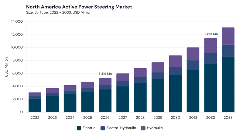 North America Active Power Steering Market size and growth forecast (2022-2033) North America Active Power Steering Market size and growth forecast (2022-2033)