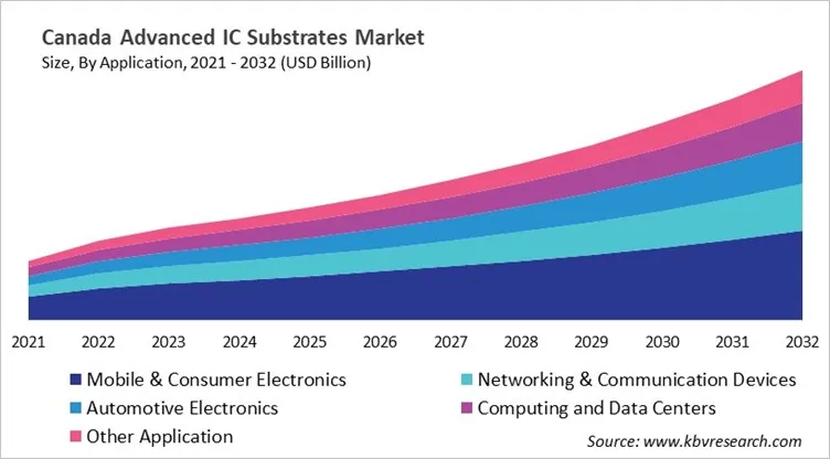 Country Advanced IC Substrates Market Size by Segmentation Country Advanced IC Substrates Market Size by Segmentation