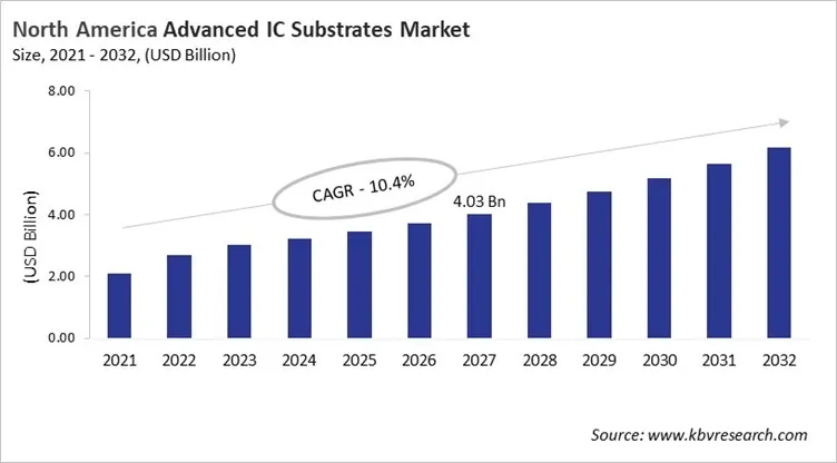 North America Advanced IC Substrates Market Size, 2021 - 2032 North America Advanced IC Substrates Market Size, 2021 - 2032