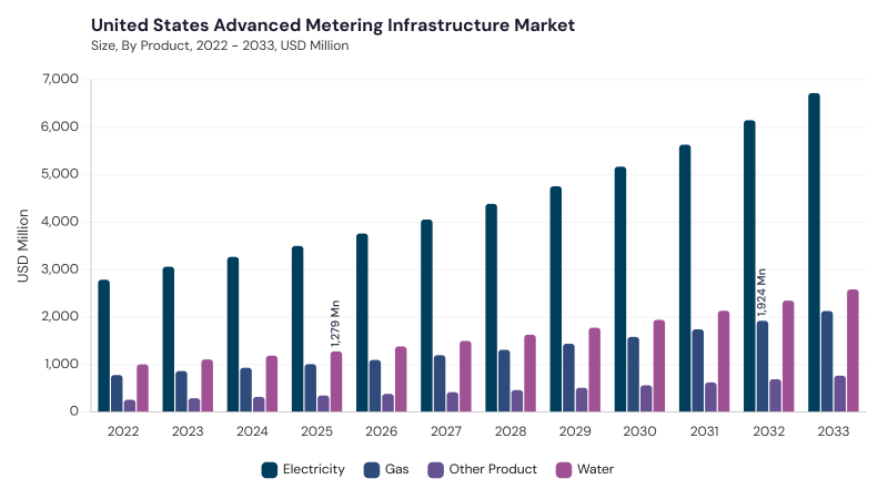 North America Advanced Metering Infrastructure Market segment size and growth forecast