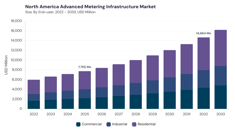 North America Advanced Metering Infrastructure Market size and growth forecast (2022-2033)