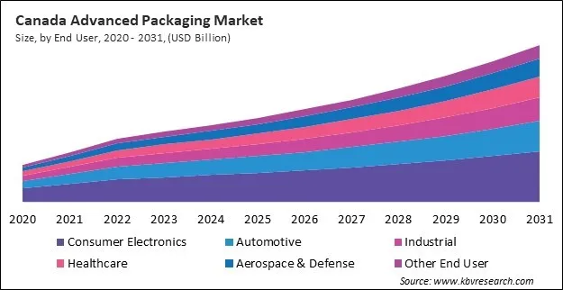 North America Advanced Packaging Market North America Advanced Packaging Market