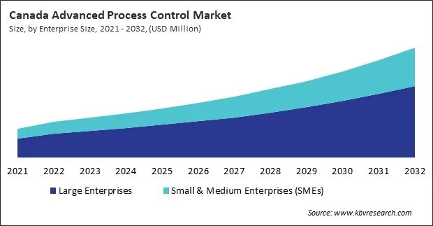 North America Advanced Process Control Market