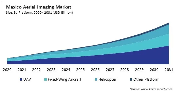 North America Aerial Imaging Market North America Aerial Imaging Market