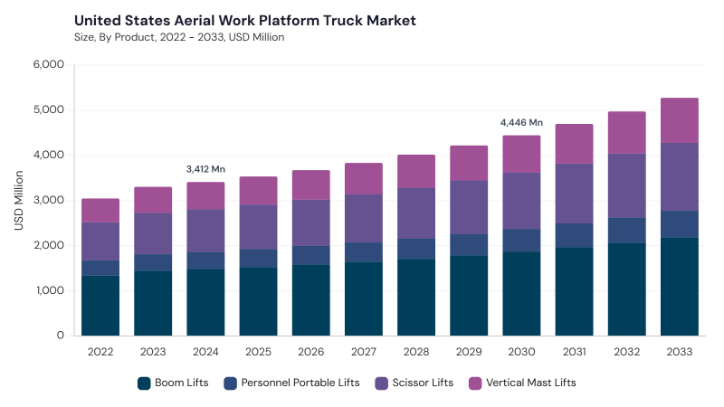 North America Aerial Work Platform Truck Market segment size and growth forecast North America Aerial Work Platform Truck Market segment size and growth forecast
