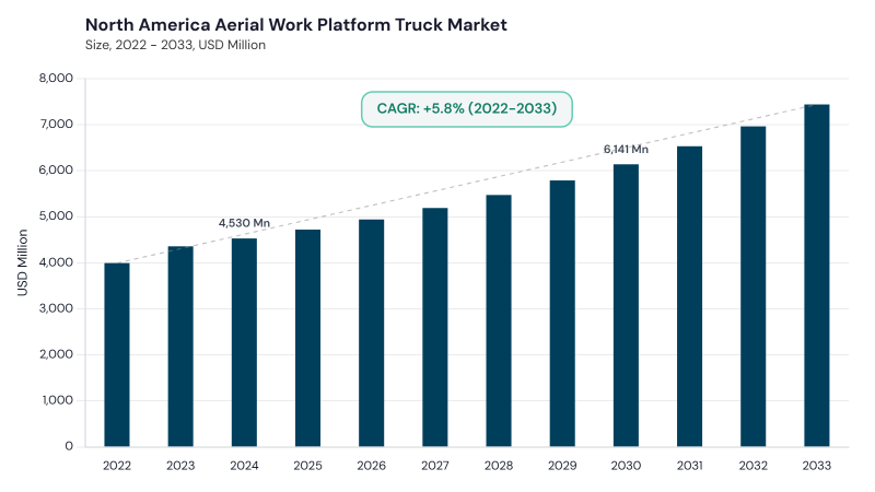 North America Aerial Work Platform Truck Market size and growth forecast (2022-2033) North America Aerial Work Platform Truck Market size and growth forecast (2022-2033)