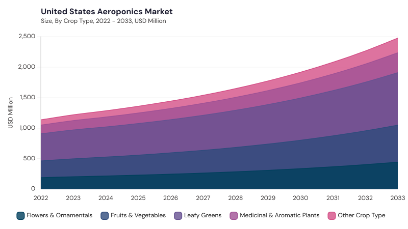 North America Aeroponics Market segment size and growth forecast