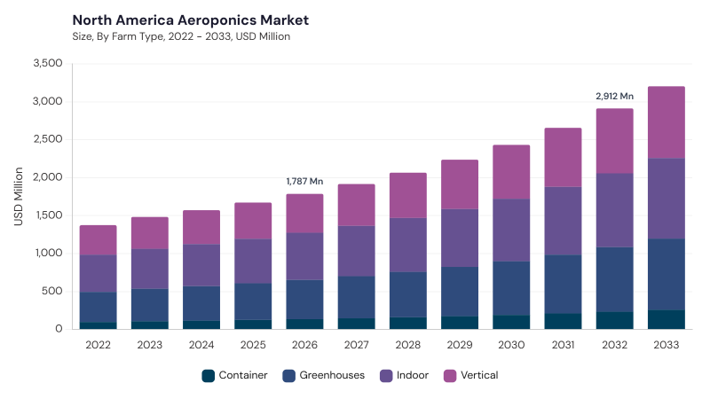 North America Aeroponics Market size and growth forecast (2022-2033)