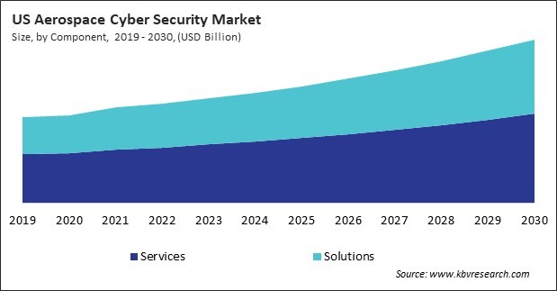 North America Aerospace Cyber Security Market