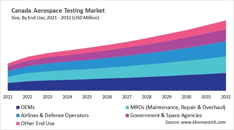 Country Aerospace Testing Market Size by Segmentation