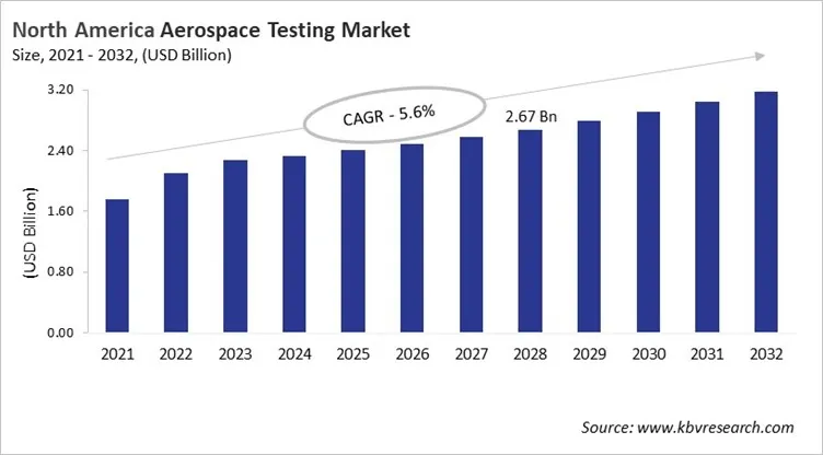 North America Aerospace Testing Market Size, 2021 - 2032
