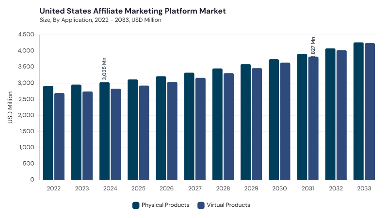 North America Affiliate Marketing Platform Market segment size and growth forecast North America Affiliate Marketing Platform Market segment size and growth forecast