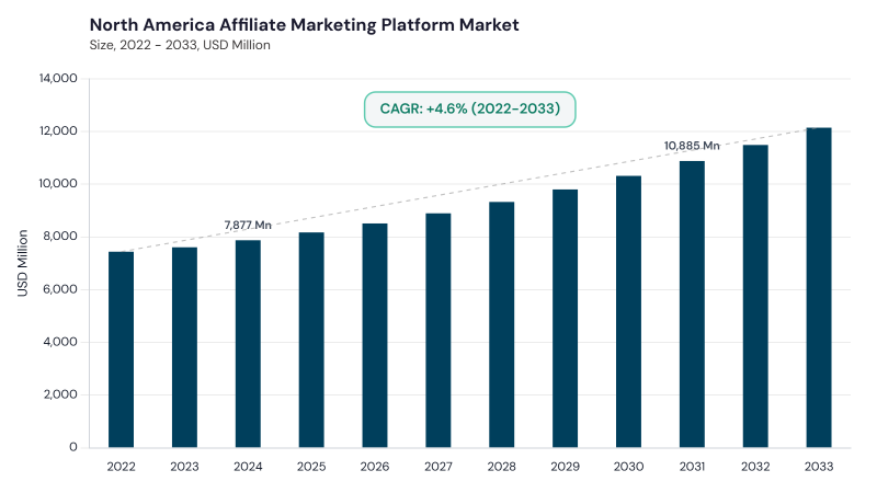 North America Affiliate Marketing Platform Market size and growth forecast (2022-2033) North America Affiliate Marketing Platform Market size and growth forecast (2022-2033)