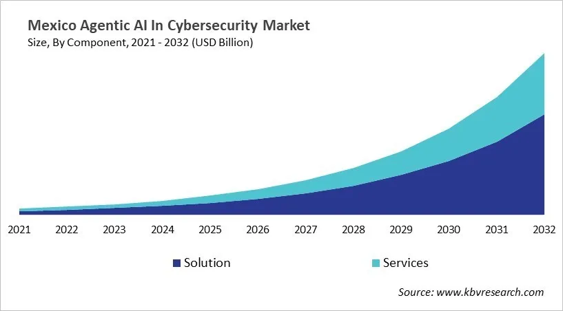 Country Agentic AI In Cybersecurity Market Size by Segmentation