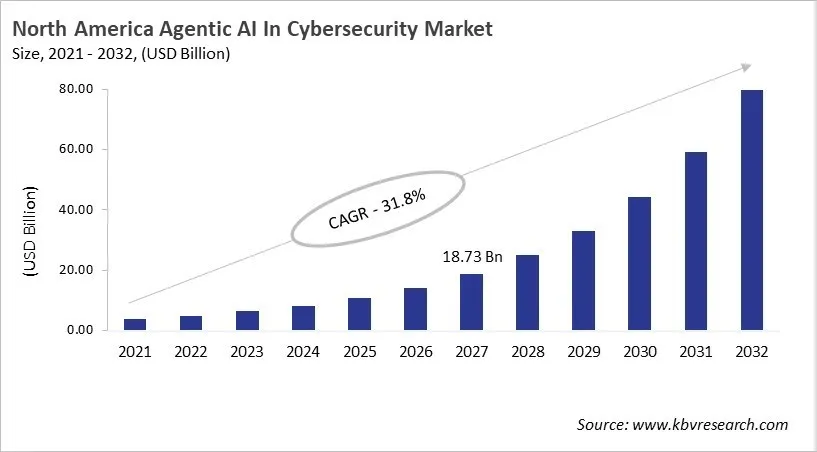 North America Agentic AI In Cybersecurity Market Size, 2021 - 2032