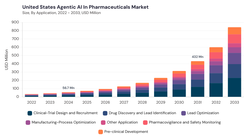 North America Agentic AI in Pharmaceuticals Market segment size and growth forecast