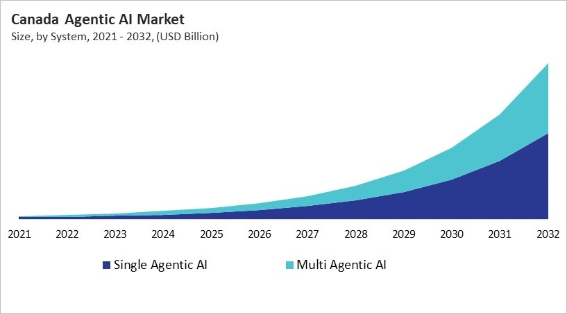 North America Agentic AI Market Size by Segmentation Specific with Country