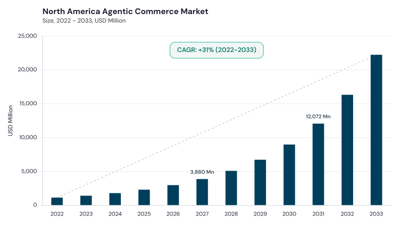 North America Agentic Commerce Market size and growth forecast (2022-2033) North America Agentic Commerce Market size and growth forecast (2022-2033)