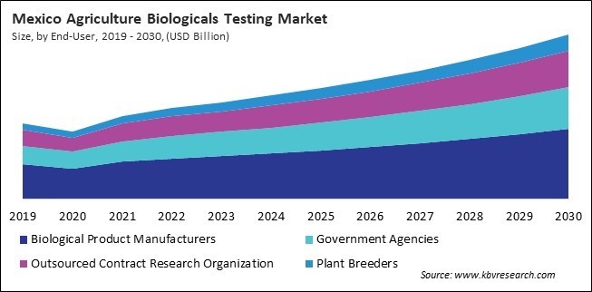 North America Agriculture Biologicals Testing Market