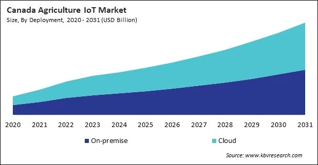 North America Agriculture IoT Market North America Agriculture IoT Market