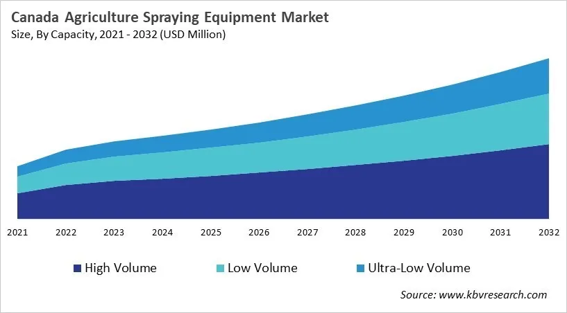 North America Agriculture Spraying Equipment Market