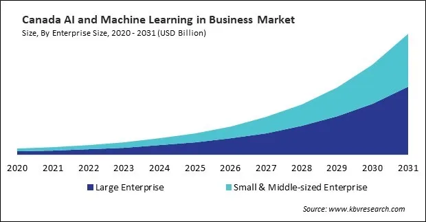 North America AI and Machine Learning in Business Market North America AI and Machine Learning in Business Market