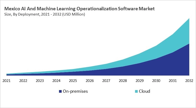North America AI And Machine Learning Operationalization Software Market Size by Segmentation Specific with Country