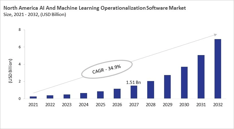 North America AI And Machine Learning Operationalization Software Market Size, 2021 - 2032