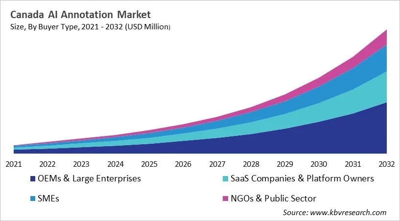Country AI Annotation Market Size by Segmentation
