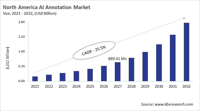 North America AI Annotation Market Size, 2021 - 2032