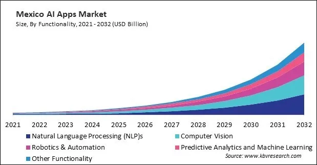 North America AI Apps Market North America AI Apps Market