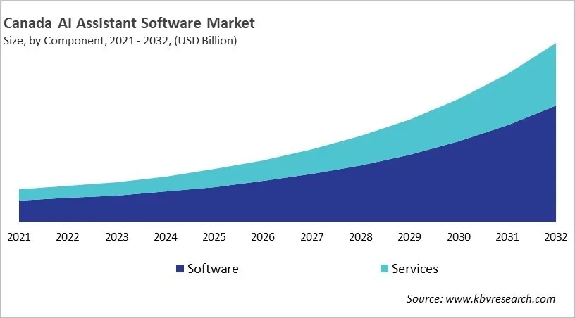 Country AI Assistant Software Market Size by Segmentation