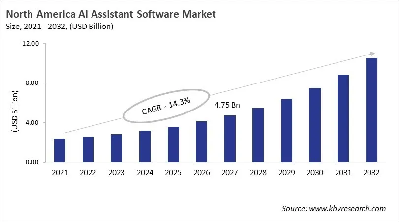 North America AI Assistant Software Market Size, 2021 - 2032