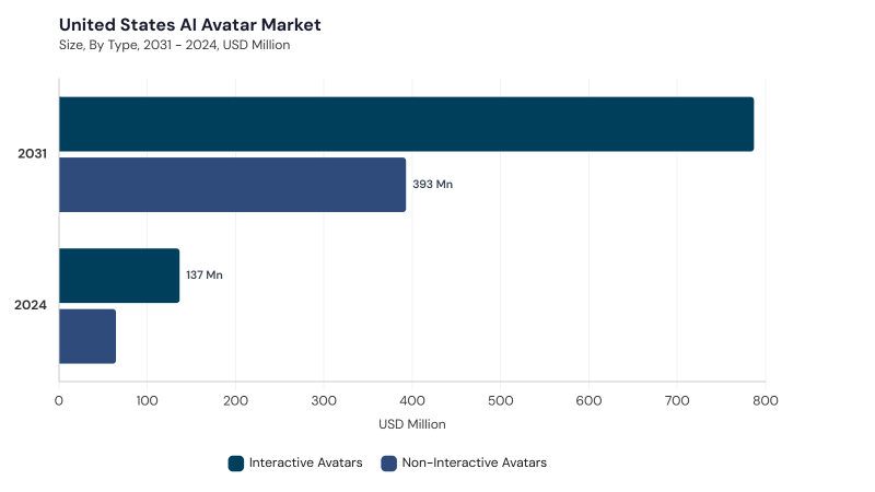 North America AI Avatar Market segment size and growth forecast