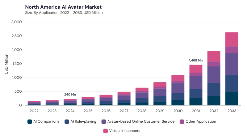 North America AI Avatar Market size and growth forecast (2022-2033)