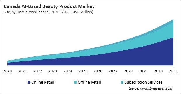 North America AI-Based Beauty Product Market North America AI-Based Beauty Product Market